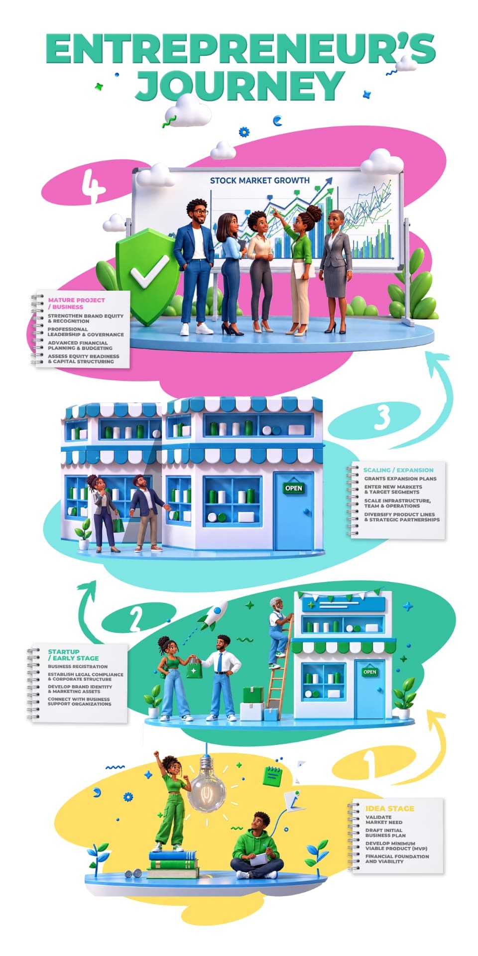 Entrepreneur's Journey infographic showing the four phases: 1 Idea Stage, 2 Startup / Early Stage, 3 Scaling / Expansion and 4 Mature Project / Business, with key actions for each.